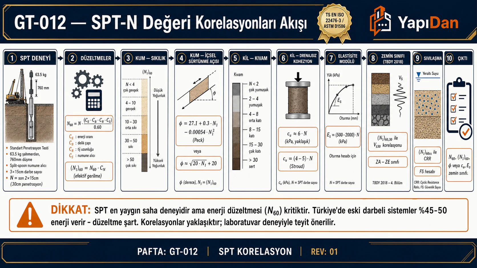 GT-012 SPT-N değeri korelasyonları akış diyagramı — SPT deneyi, düzeltmeler N60/(N1)60, kum sıkılık/φ, kil kıvam/cu, elastisite modülü, zemin sınıfı, sıvılaşma sırasıyla on adım