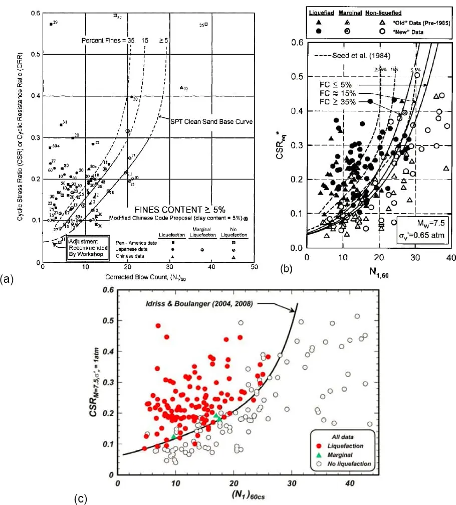 CSR–CRR sıvılaşma grafiği: üç panel — (a) ince dane içeriğine (%5, 15, 35) göre sıvılaşma eşik eğrisi N1,60 vs CSR, (b) Seed vd. 1984 eski/yeni veri karşılaştırması, (c) Idriss & Boulanger 2004/2008 M=7,5 veri seti ile kırmızı sıvılaşan ve açık sıvılaşmayan noktalar