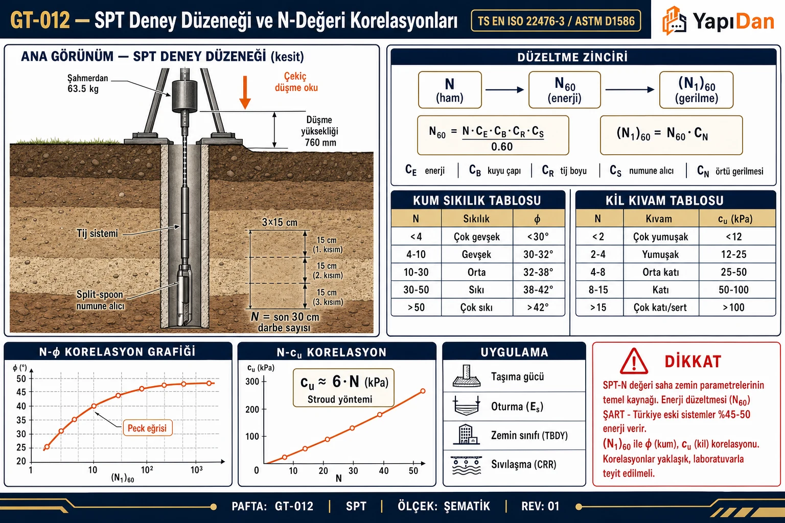 GT-012 SPT deney düzeneği ve N-değeri korelasyonları — SPT düzeneği (şahmerdan/tij/split-spoon), düzeltme zinciri, kum sıkılık ve kil kıvam tabloları, N-φ ve N-cu korelasyon grafikleri