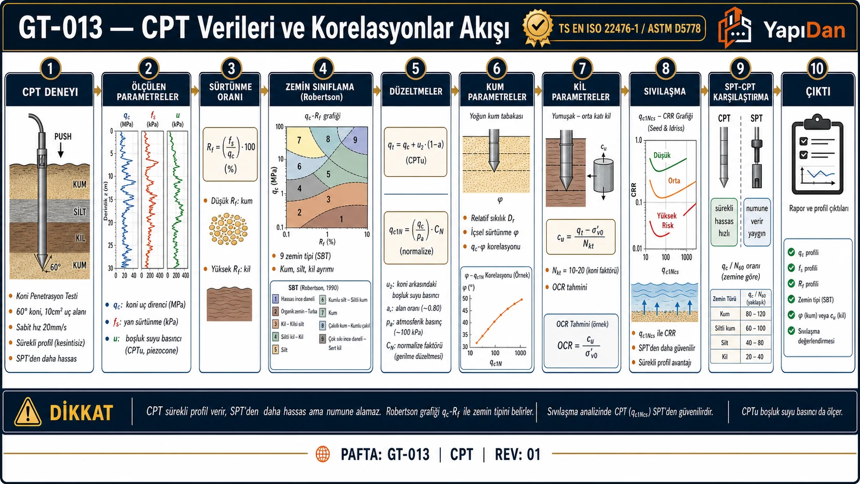 GT-013 CPT verileri ve korelasyonlar akış diyagramı — CPT deneyi, ölçülen parametreler qc/fs/u, sürtünme oranı Rf, Robertson sınıflama, düzeltmeler, kum/kil parametreler, sıvılaşma, SPT-CPT karşılaştırma sırasıyla on adım