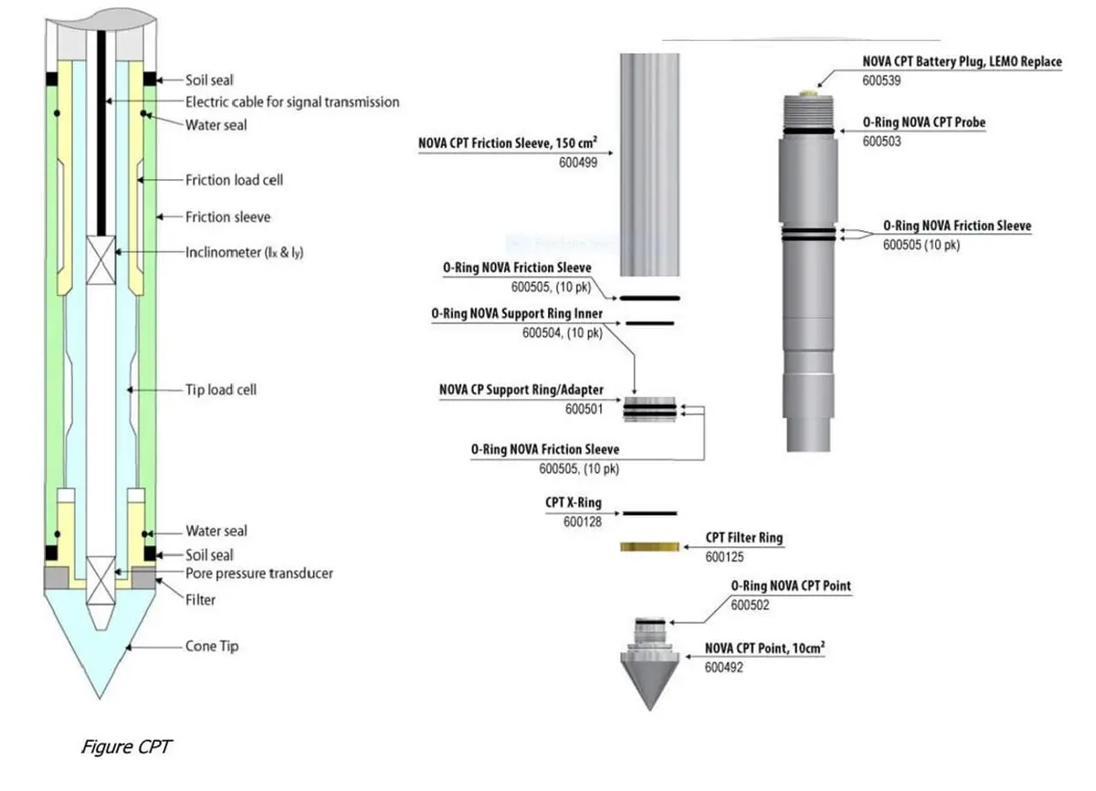 CPTU piyezokoni iç yapısı teknik çizimi (NOVA marka): sol panel iç kesit (soil seal, electric cable, friction load cell, friction sleeve, inclinometer, tip load cell, water seal, pore pressure transducer, filter, cone tip), sağda parça listesi