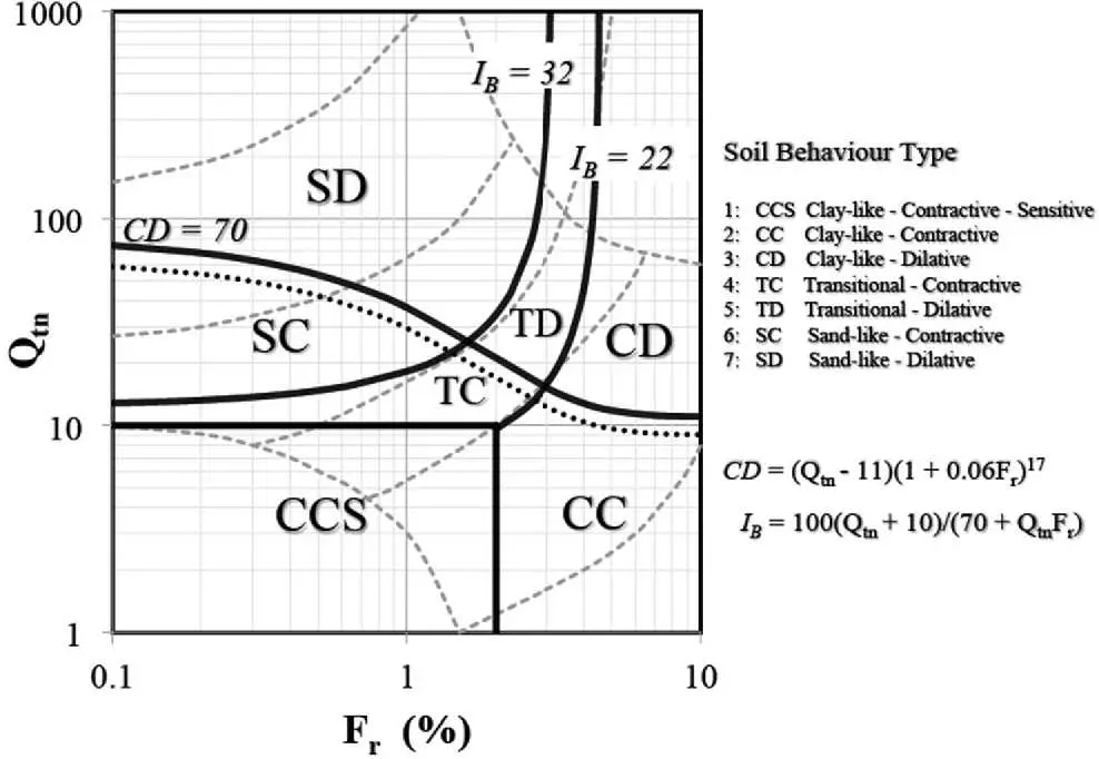 Robertson (2010) normalize CPT zemin davranış tipi sınıflandırma diyagramı: Qtn (dikey, logaritmik 1-1000) vs Fr (yatay, logaritmik 0.1-10%); 7 SBT bölgesi: CCS, CC, CD, SC, TC, TD, SD; CD ve IB eğrileri