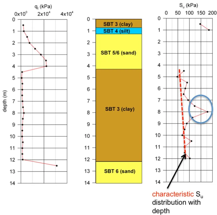 CPT profil grafiği: sol panel qt derinlik profili (kPa, 0–4×10^4), orta panel SBT zemin katmanları (SBT3 kil kahverengi, SBT4 silt mavi, SBT5/6 kum sarı, 0-14m), sağ panel Su drenajsız kayma dayanımı derinlik profili