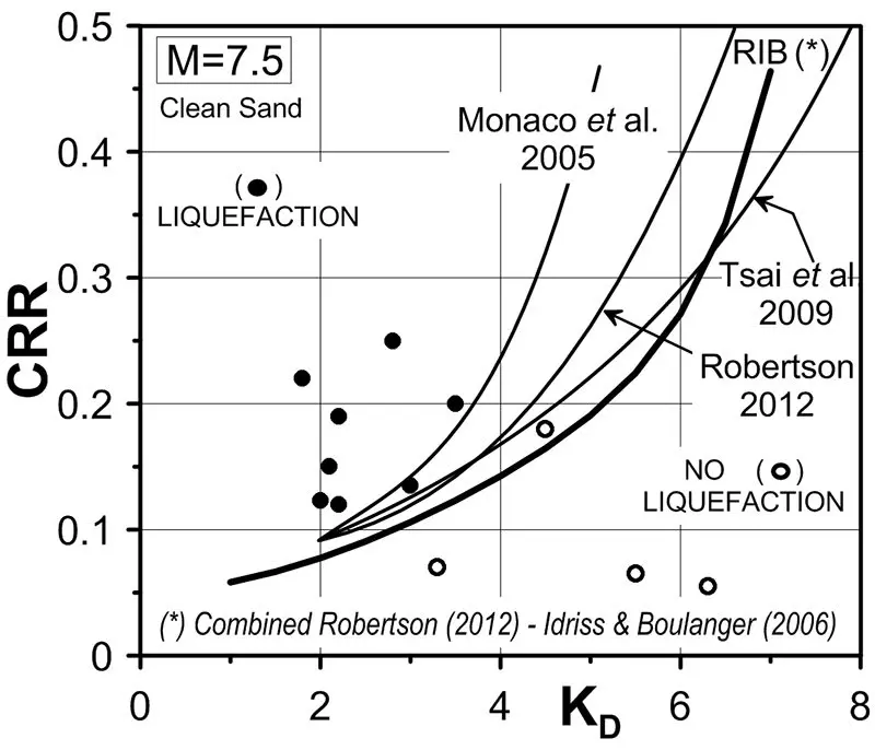 CRR–KD sıvılaşma grafiği (M=7.5, temiz kum): dikey eksen CRR (0-0.5), yatay eksen K_D (0-8); Robertson 2012, Monaco et al. 2005, Tsai et al. 2009, RIB(*) eğrileri; dolu nokta sıvılaşma, açık nokta sıvılaşmama vakaları
