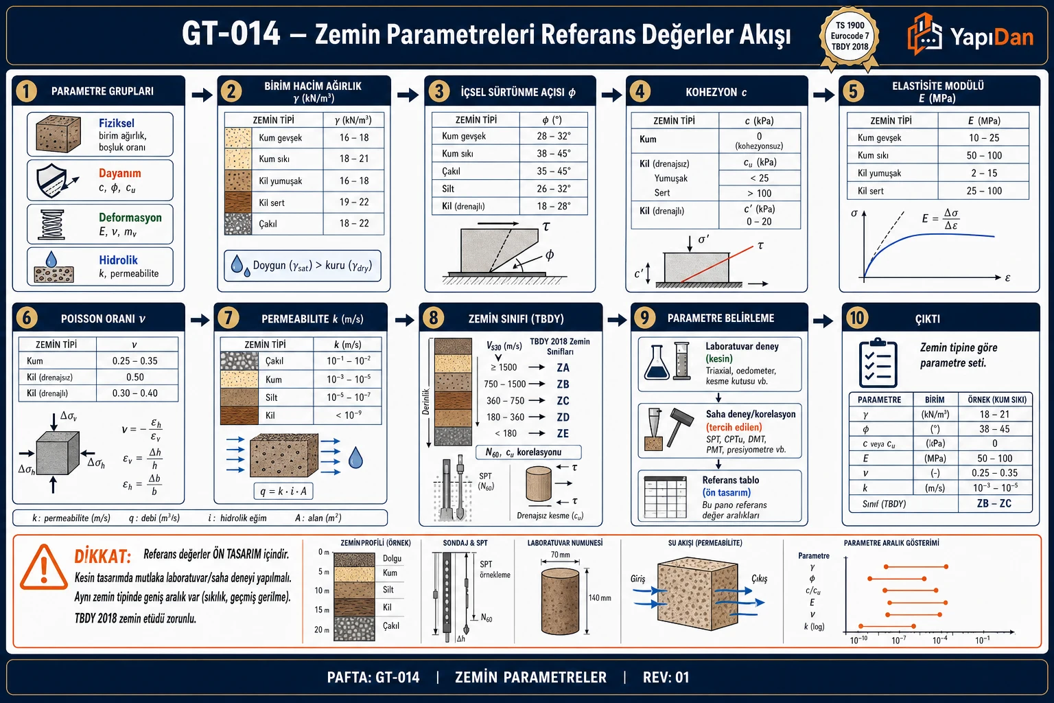 GT-014 Zemin parametreleri referans değerler akış diyagramı — parametre grupları, birim ağırlık γ, içsel sürtünme φ, kohezyon c, elastisite E, Poisson ν, permeabilite k, zemin sınıfı, parametre belirleme sırasıyla on adım