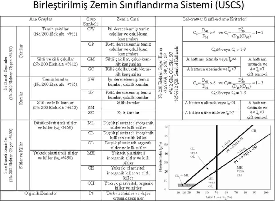 Birlestirilmis Zemin Siniflandirma Sistemi (USCS) tablosu — kaba daneli (cakil, kum) ve ince daneli (silt, kil) zemin gruplarini, grup sembollerini, laboratuvar siniflandirma kriterlerini ve Casagrande plastisitesi semasinı gosteren kapsamlı siniflandirma tablosu