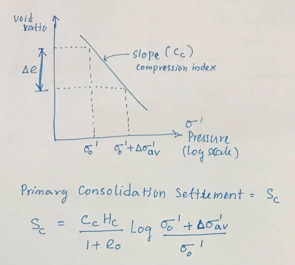 e–log sigma grafiği ve konsolidasyon oturması formülü — boslu orani ekseninde Cc (sikisma indisi) egimini ve primer konsolidasyon oturması Sc = (Cc × Hc / 1 + e0) × log((sigma0 + delta_sigma) / sigma0) formülünü gosteren el cizimi teknik sema