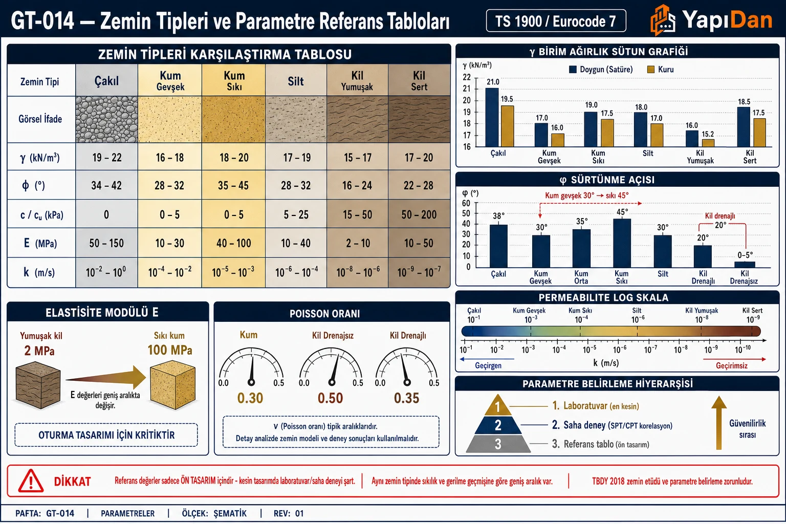 GT-014 Zemin tipleri ve parametre referans tabloları — zemin tipleri karşılaştırma tablosu (γ/φ/c/E/k), birim ağırlık ve sürtünme açısı sütun grafikleri, permeabilite log skala, elastisite modülü ve parametre belirleme hiyerarşisi