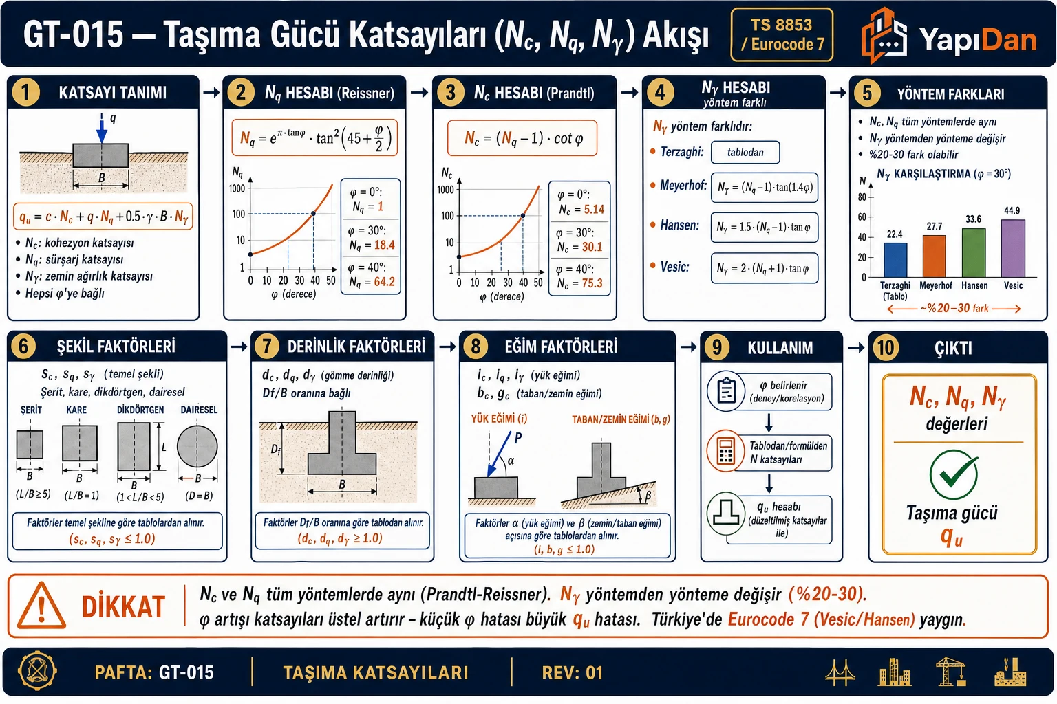 GT-015 Taşıma gücü katsayıları Nc Nq Nγ akış diyagramı — katsayı tanımı, Nq Reissner, Nc Prandtl, Nγ yöntem farkları, şekil/derinlik/eğim faktörleri, kullanım sırasıyla on adım
