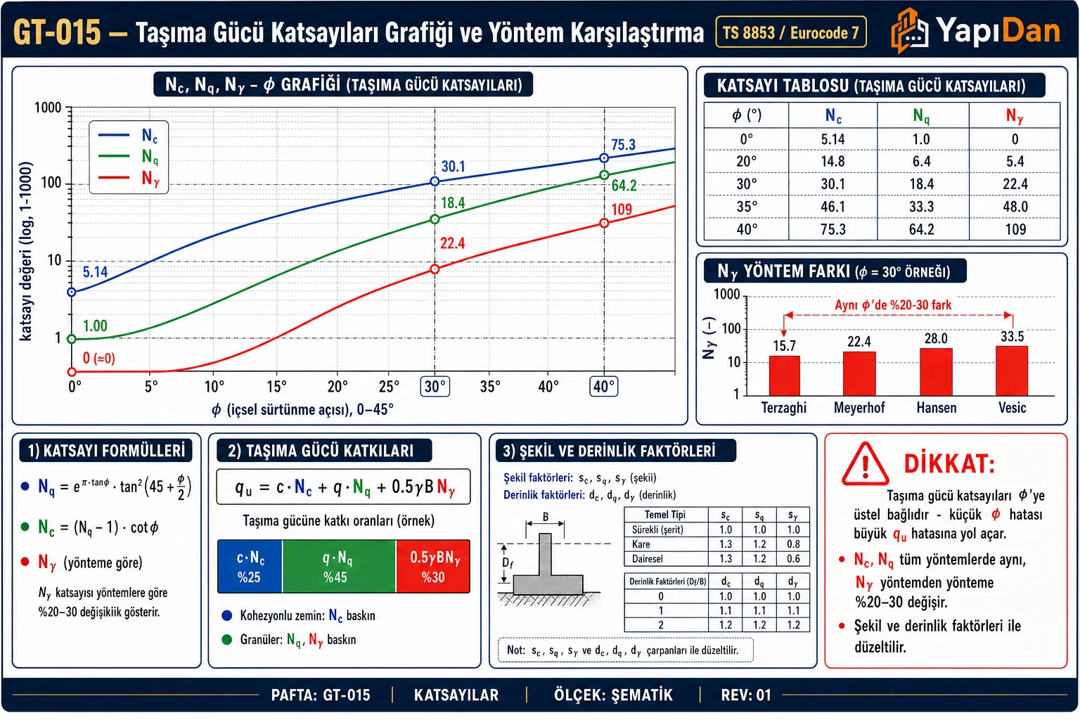 GT-015 Taşıma gücü katsayıları grafiği ve yöntem karşılaştırma — Nc/Nq/Nγ-φ grafiği, katsayı tablosu, Nγ yöntem farkı, taşıma gücü katkısı ve şekil/derinlik faktörleri