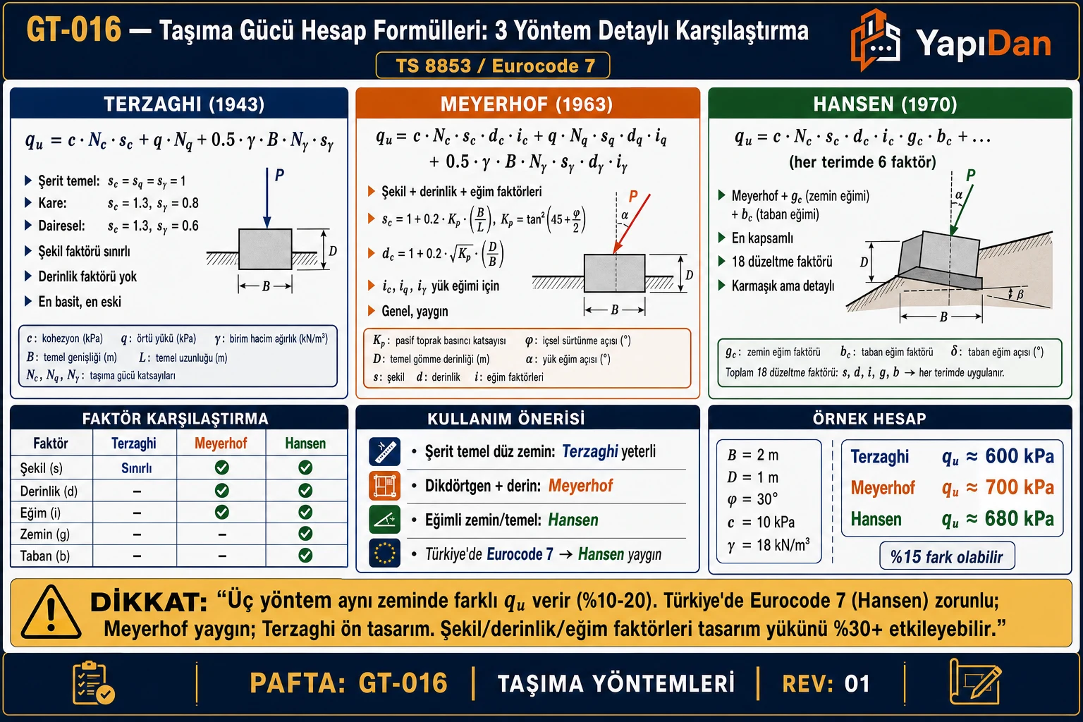 GT-016 Taşıma gücü hesap formülleri 3 yöntem karşılaştırma akış diyagramı — Terzaghi/Meyerhof/Hansen sütun karşılaştırma, faktörler (şekil/derinlik/eğim/zemin/taban), kullanım önerisi, örnek hesap