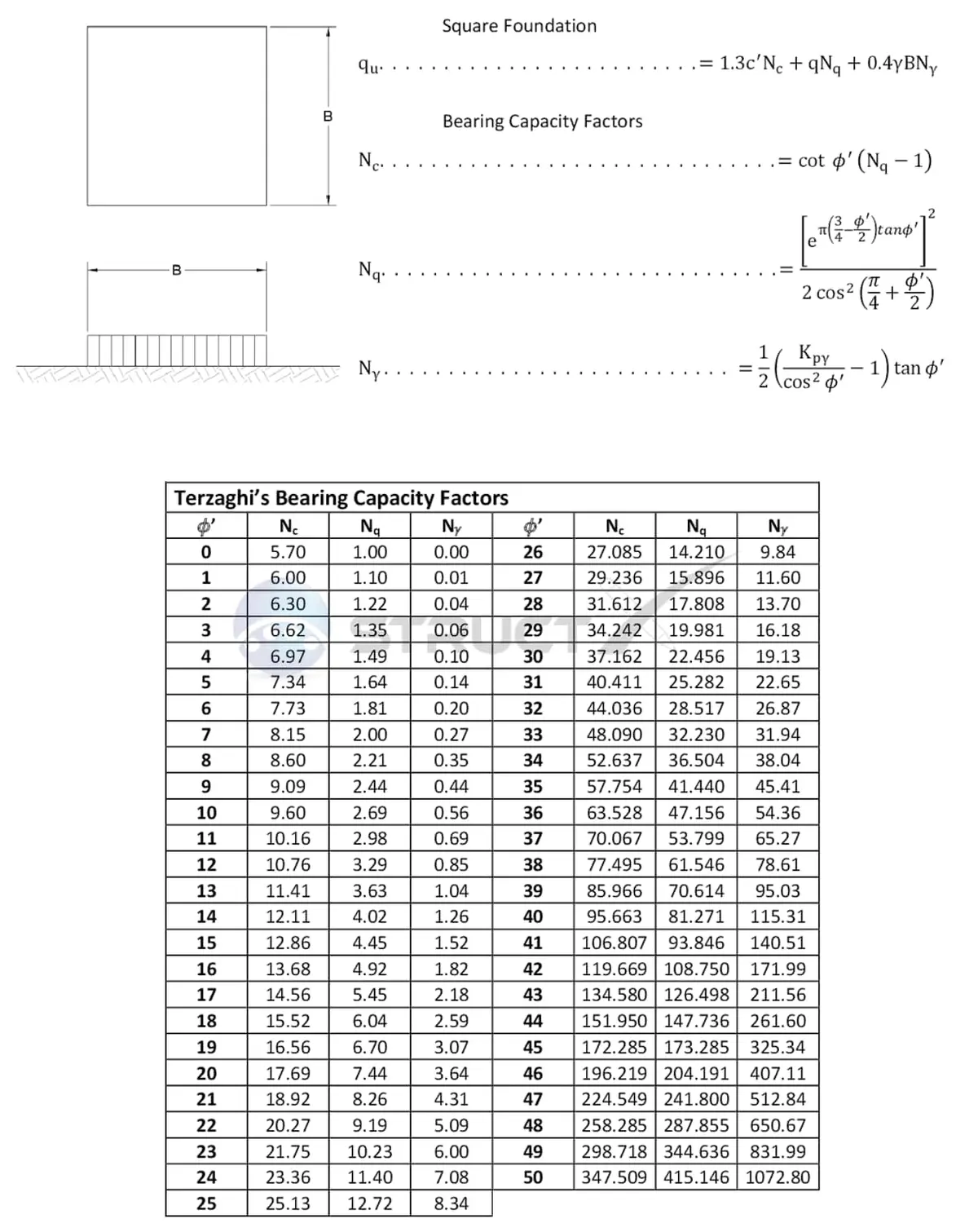 Terzaghi ve Meyerhof-Hansen taşıma gücü katsayıları karşılaştırma tablosu — phi 0-50 derece, Terzaghi Nc/Nq/Ngamma, Meyerhof Nc/Nq/Ngamma ve Hansen Nc/Nq/Ngamma yan yana sayısal değerler; kare temel Terzaghi denklemi ve Nc=(Nq-1)cot(phi) formülleri