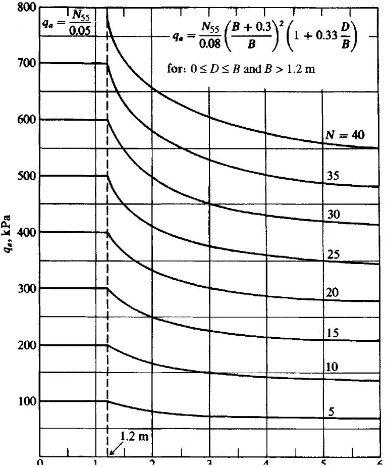 SPT izin verilebilir taşıma gücü grafiği — qa (kPa, 0-800) düşey ekseni ve temel genişliği B (m, 0-6) yatay ekseni; N=5'ten N=40'a kadar farklı SPT-N değerleri için eğri ailesi; 1.2 m sınır çizgisi ve iki farklı formül bölgesi gösterimi