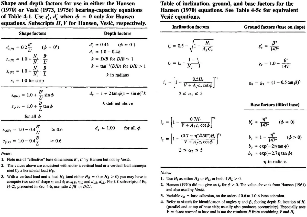 Hansen (1970) ve Meyerhof (1973) için şekil ve derinlik faktörleri özet tablosu — sc, sq, sgamma şekil katsayıları ve dc, dq, dgamma derinlik katsayıları formülleri; notlar ve dipnotlar