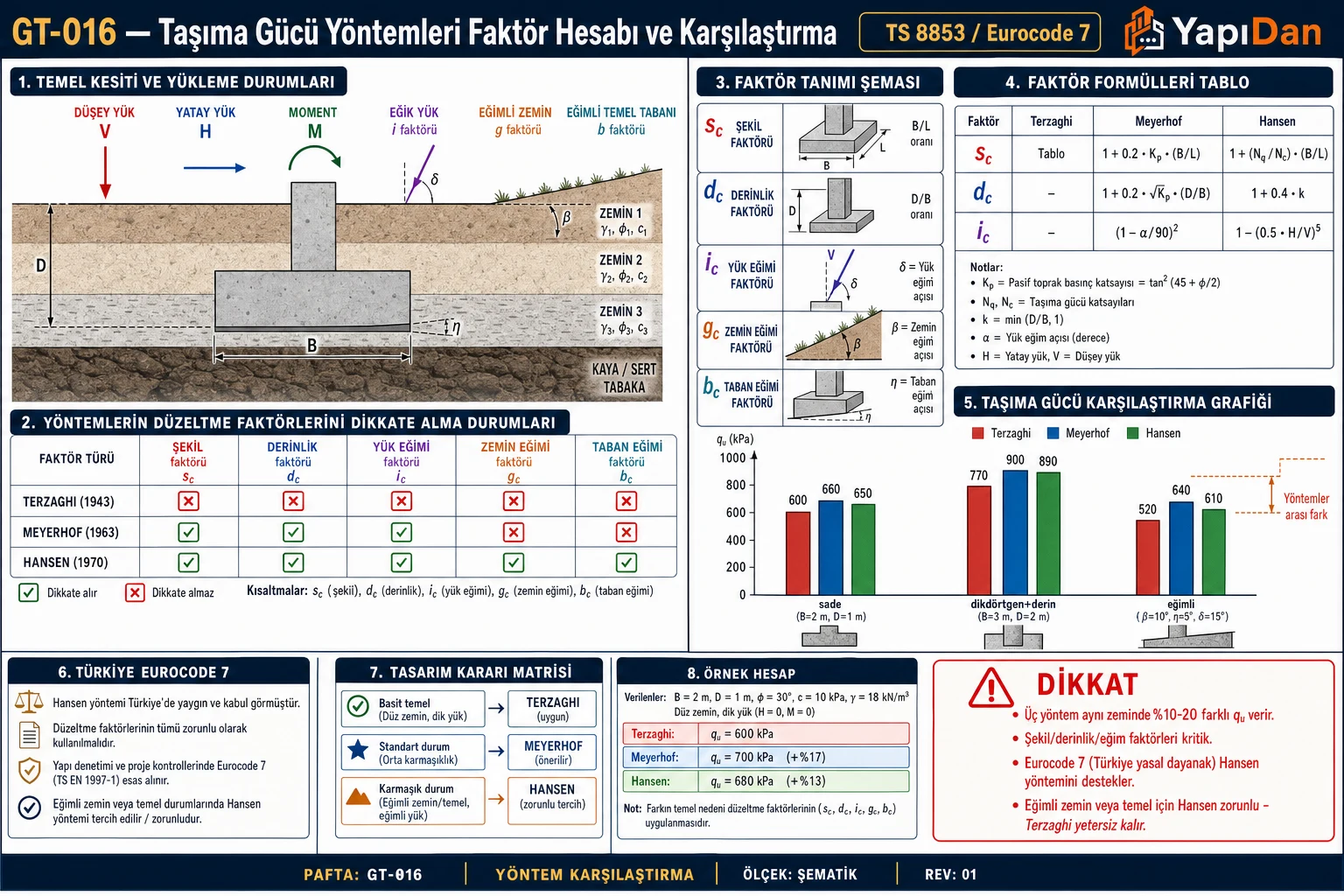 GT-016 Taşıma gücü yöntemleri faktör hesabı ve karşılaştırma — temel kesiti yükleme, faktör tanımları (s/d/i/g/b), faktör formülleri tablosu, qu karşılaştırma grafiği ve örnek hesap