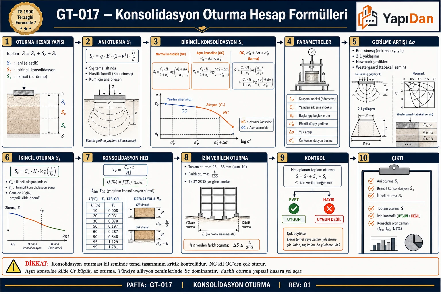 GT-017 Konsolidasyon oturma hesap formülleri akış diyagramı — toplam oturma S=Si+Sc+Ss, anı oturma, NC/OC kil formülleri Cc/Cr, gerilme artışı Δσ Boussinesq, ikincil oturma, konsolidasyon hızı, izin sınırı sırasıyla on adım