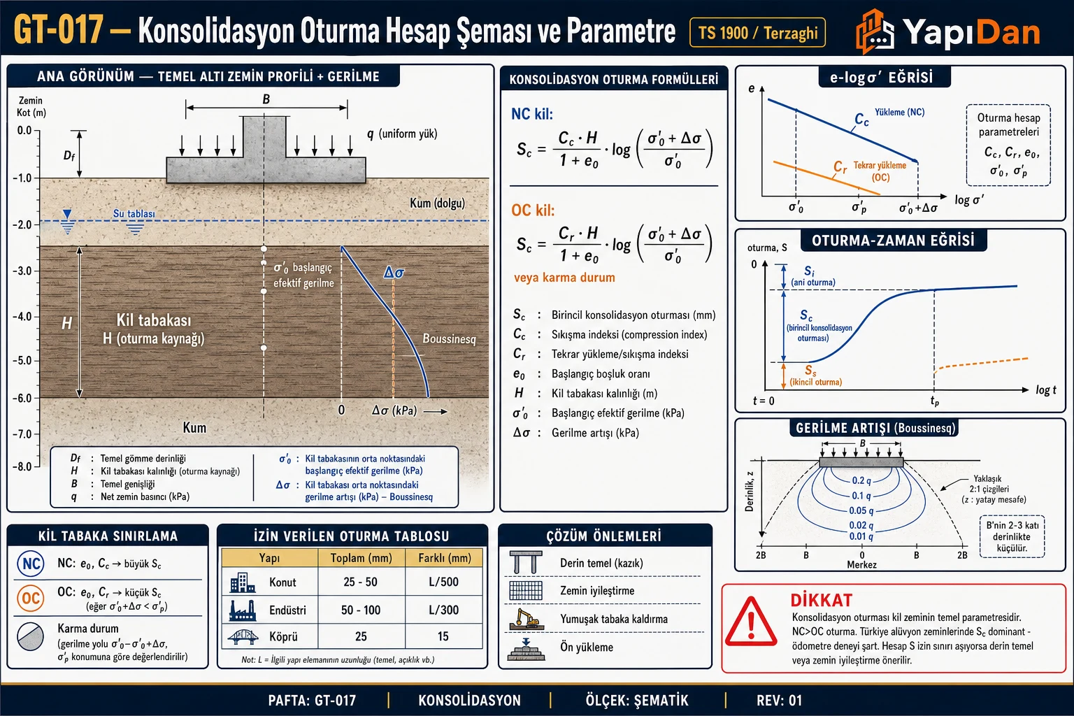 GT-017 Konsolidasyon oturma hesap şeması ve parametre — temel altı zemin profili, gerilme artışı, e-logσ' eğrisi, oturma-zaman eğrisi, kıl tabaka, izin sınırı tablosu ve çözüm önlemleri
