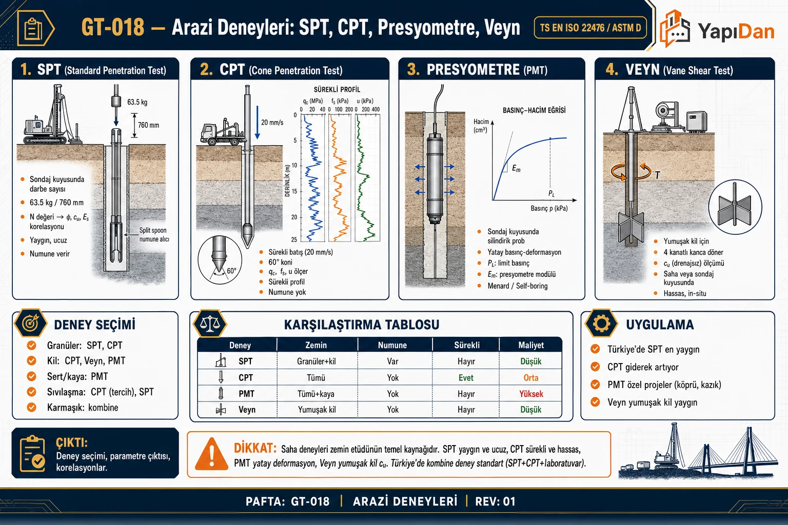 GT-018 Arazi deneyleri SPT CPT Presyometre Veyn akış diyagramı — dört deney tanıtım, deney seçimi, karşılaştırma tablosu, uygulama