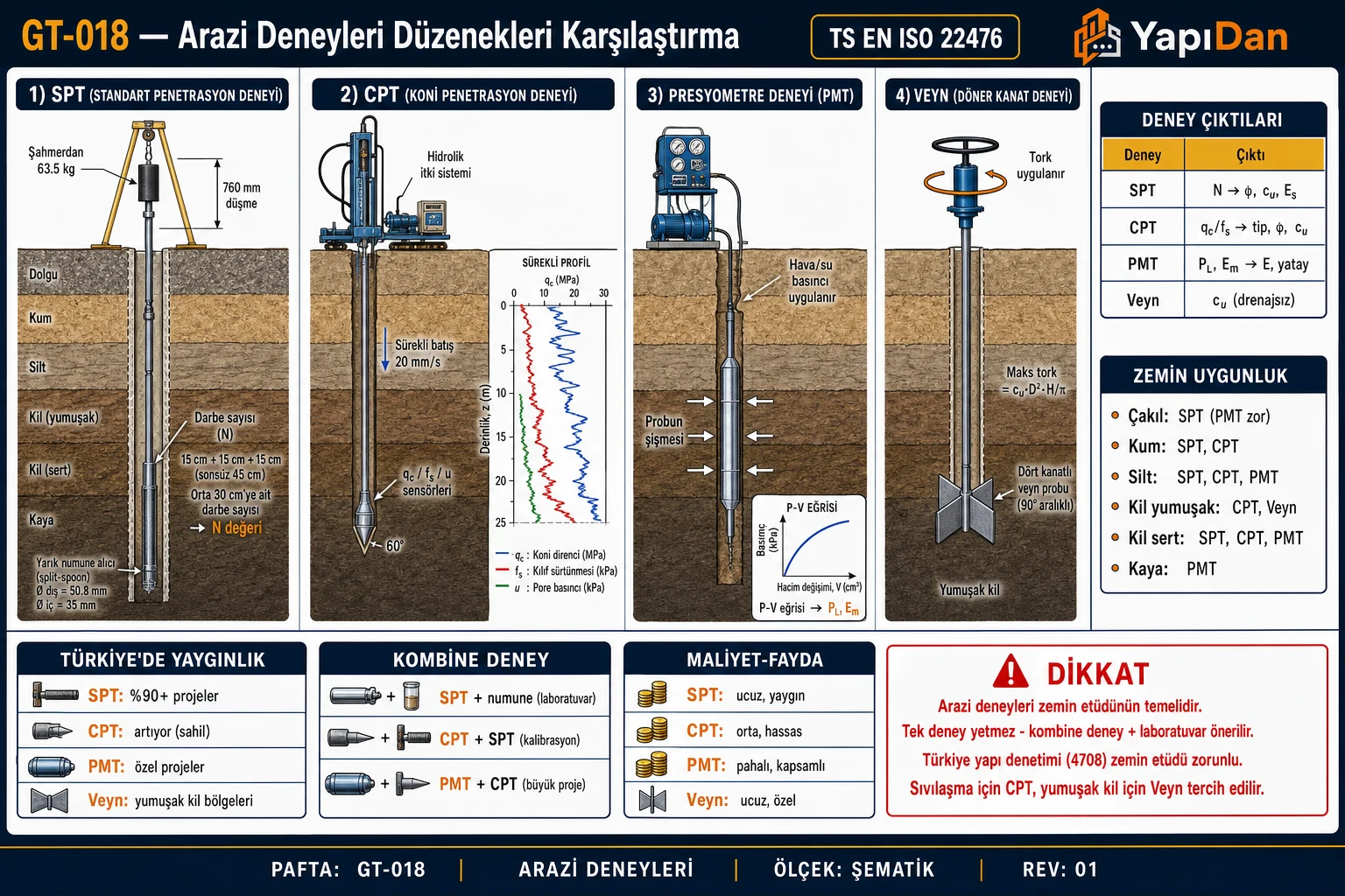 GT-018 Arazi deneyleri düzenekleri karşılaştırma — SPT/CPT/Presyometre/Veyn düzenekleri yan yana, deney çıktıları tablosu, zemin uygunluk, Türkiye'de yaygınlık ve maliyet-fayda