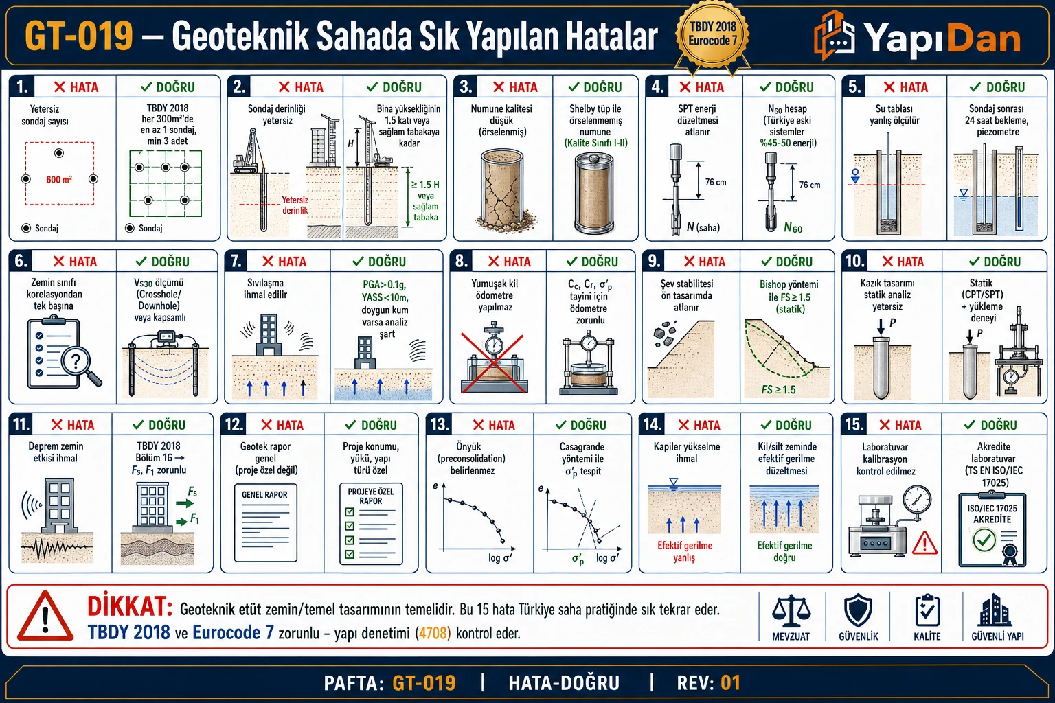 GT-019 Geoteknik sahada sık yapılan hatalar — 15 hata-doğru çifti listesi (sondaj sayısı, derinlik, numune, SPT enerji, su tablası, sıvılaşma, vb.)