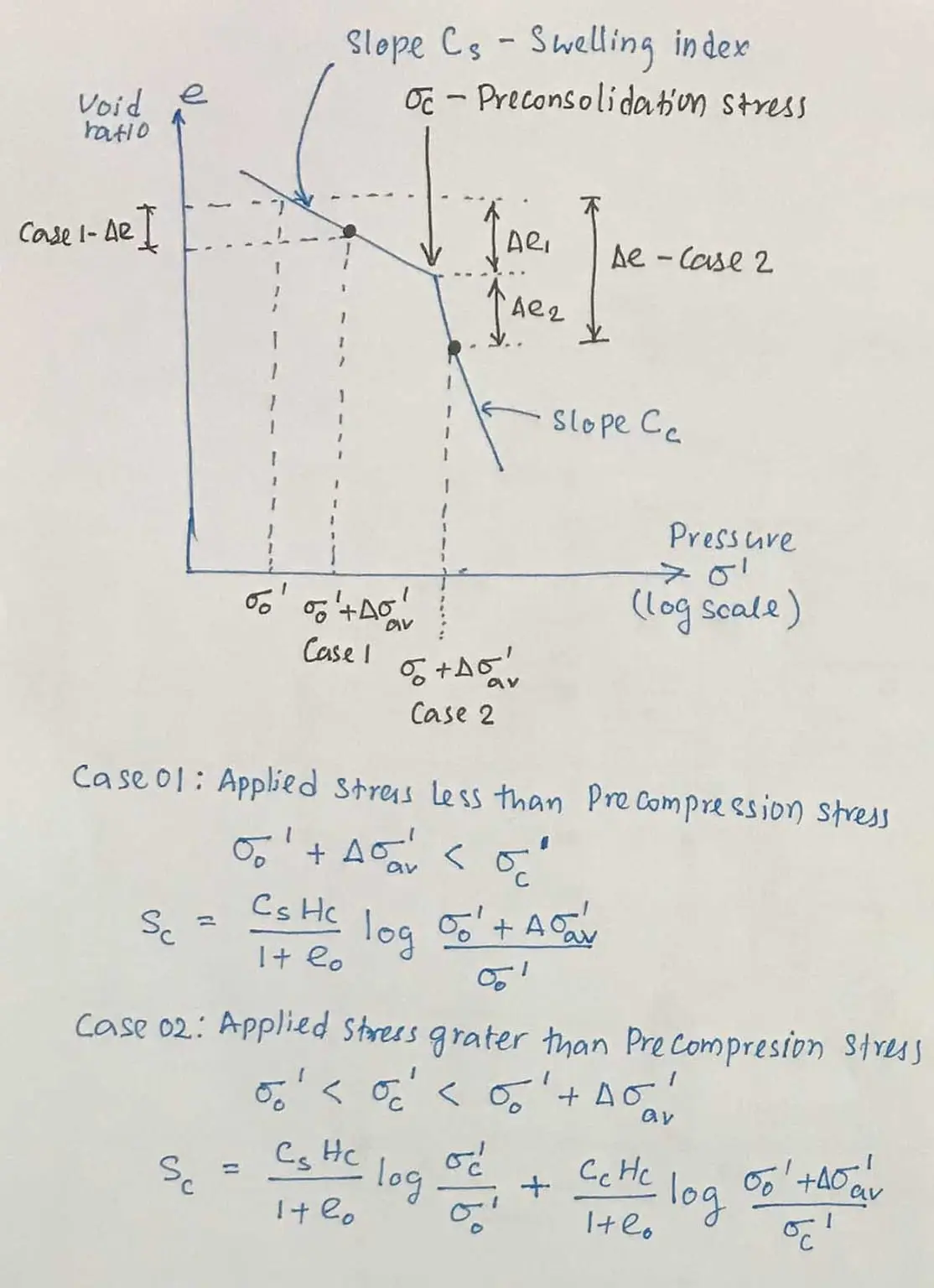 e–log sigma grafiği el çizimi: Cs (şişme indisi), Cc (sıkışma indisi), ön konsolidasyon gerilmesi sigma_c ve iki durum (Case 1: sigma_0+Delta_sigma < sigma_c; Case 2: karma) için konsolidasyon oturma formülleri.