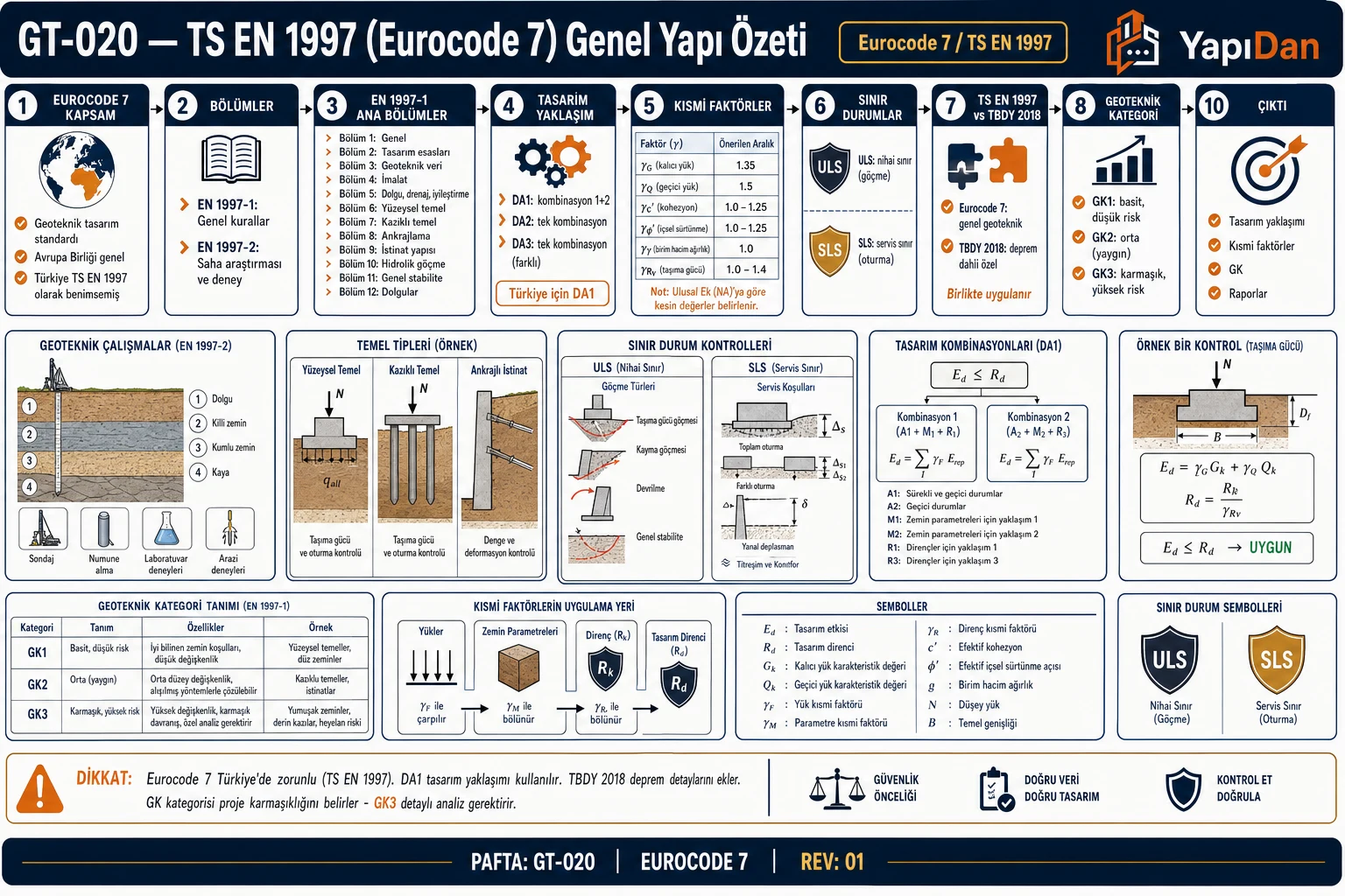 GT-020 Eurocode 7 TS EN 1997 genel yapı akış diyagramı — EN 1997-1 (12 bölüm) + EN 1997-2, tasarım yaklaşımları DA1/DA2/DA3, kısmi faktörler, ULS/SLS, geoteknik kategori GK1-GK3, Türkiye uygulama sırasıyla on adım