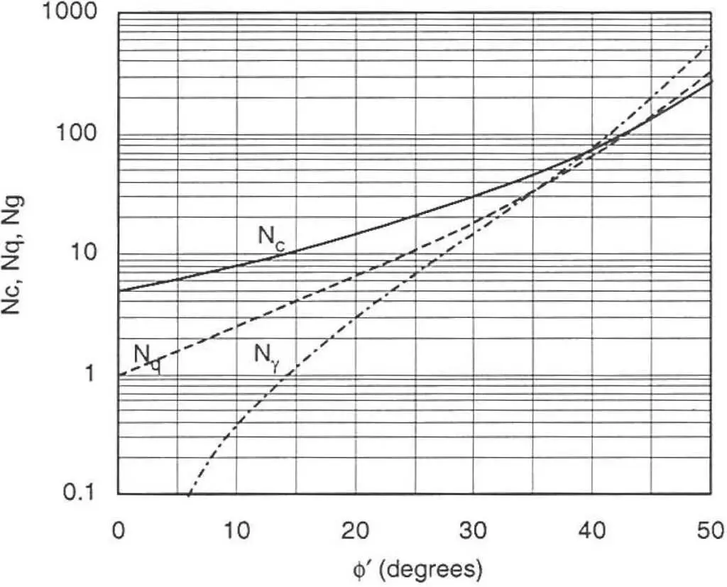 Brinch Hansen taşıma gücü katsayıları Nc, Nq, Ngamma logaritmik grafik: phi'=0-50 derece aralığında katsayıların değişimi, Nc ve Nq birbirinden ayrışma noktası.