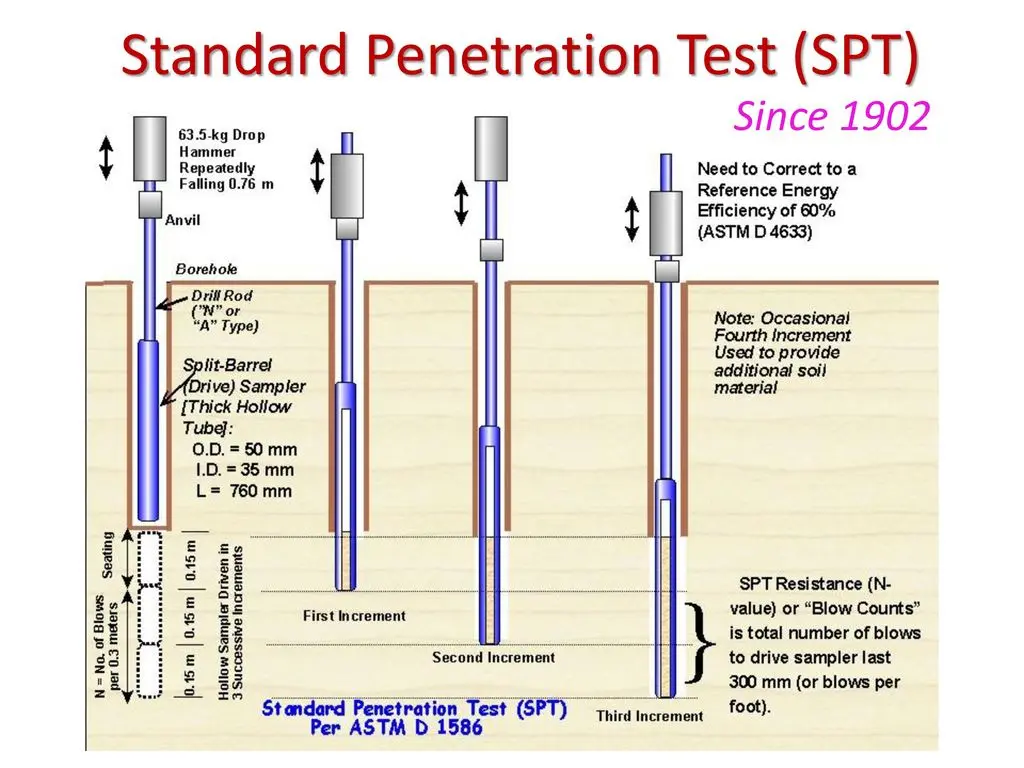 SPT ASTM D1586 prensip şeması: 63.5 kg tokmak, split-barrel sampler (OD=60mm, ID=35mm, L=760mm), üç 6-inçlik artım, %60 referans enerji verimi ve N değeri hesabı.