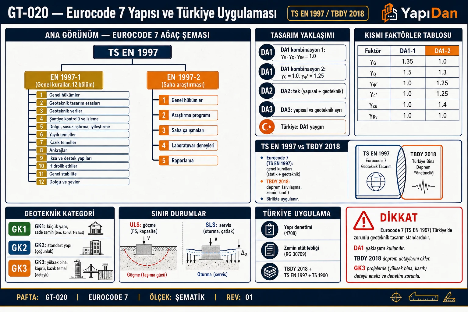 GT-020 Eurocode 7 yapısı ve Türkiye uygulaması — TS EN 1997 ağaç şeması, tasarım yaklaşımları DA1-3, kısmi faktörler tablosu, geoteknik kategori, TBDY 2018 birlikte uygulama
