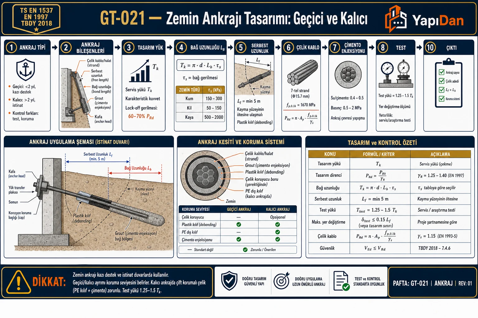 GT-021 Zemin ankrajı tasarımı geçici ve kalıcı akış diyagramı — ankraj tipi, bileşenler, tasarım yükü, bağ uzunluğu, serbest uzunluk, çelik kablo, çimento enjeksiyon, test, korozyon koruma sırasıyla on adım