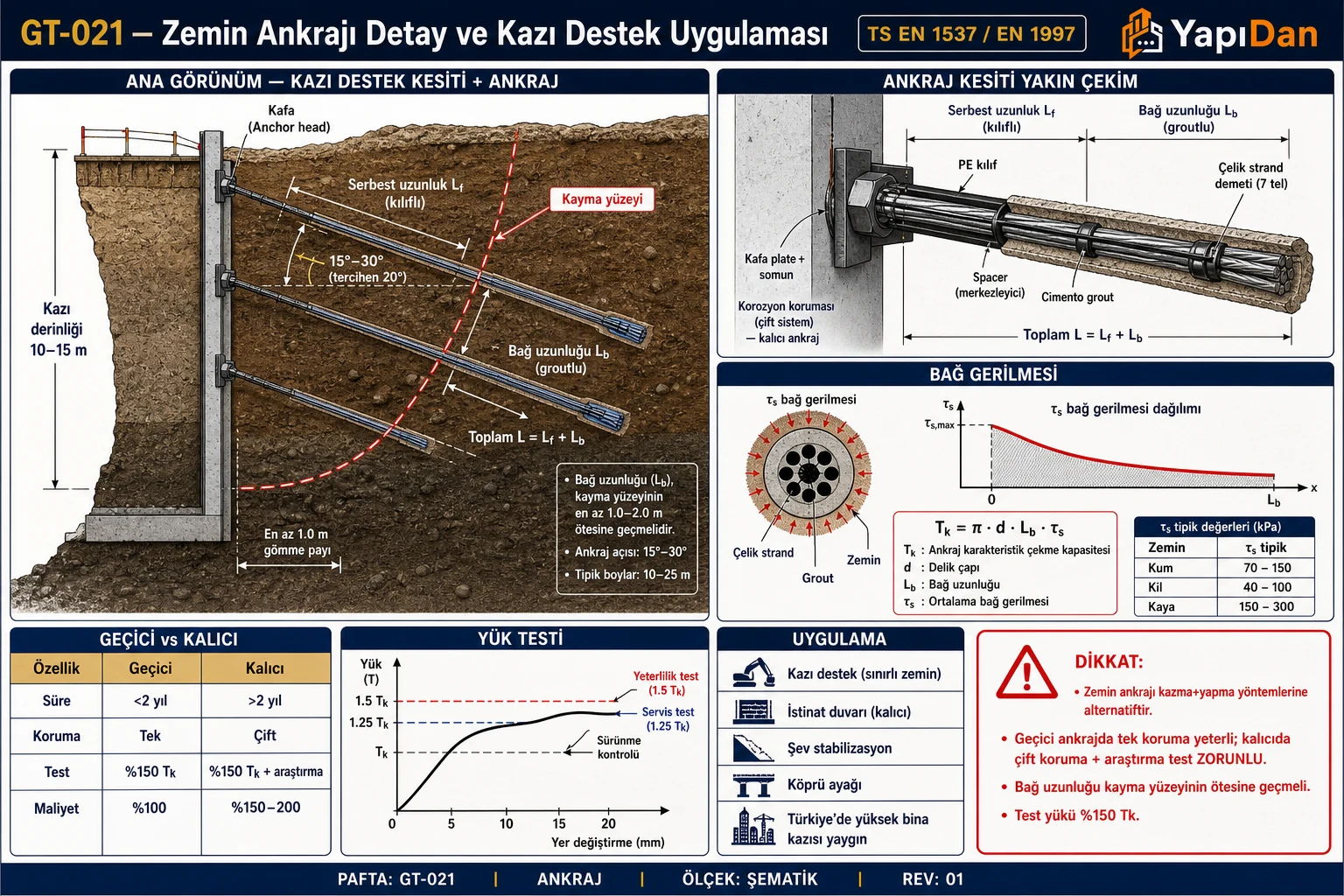 GT-021 Zemin ankrajı detay ve kazı destek uygulaması — kazı duvarı eğik ankrajlar, ankraj kesit detayı (kablo+PE kılıf+grout), bağ gerilmesi, geçici/kalıcı karşılaştırma, yük testi ve uygulama