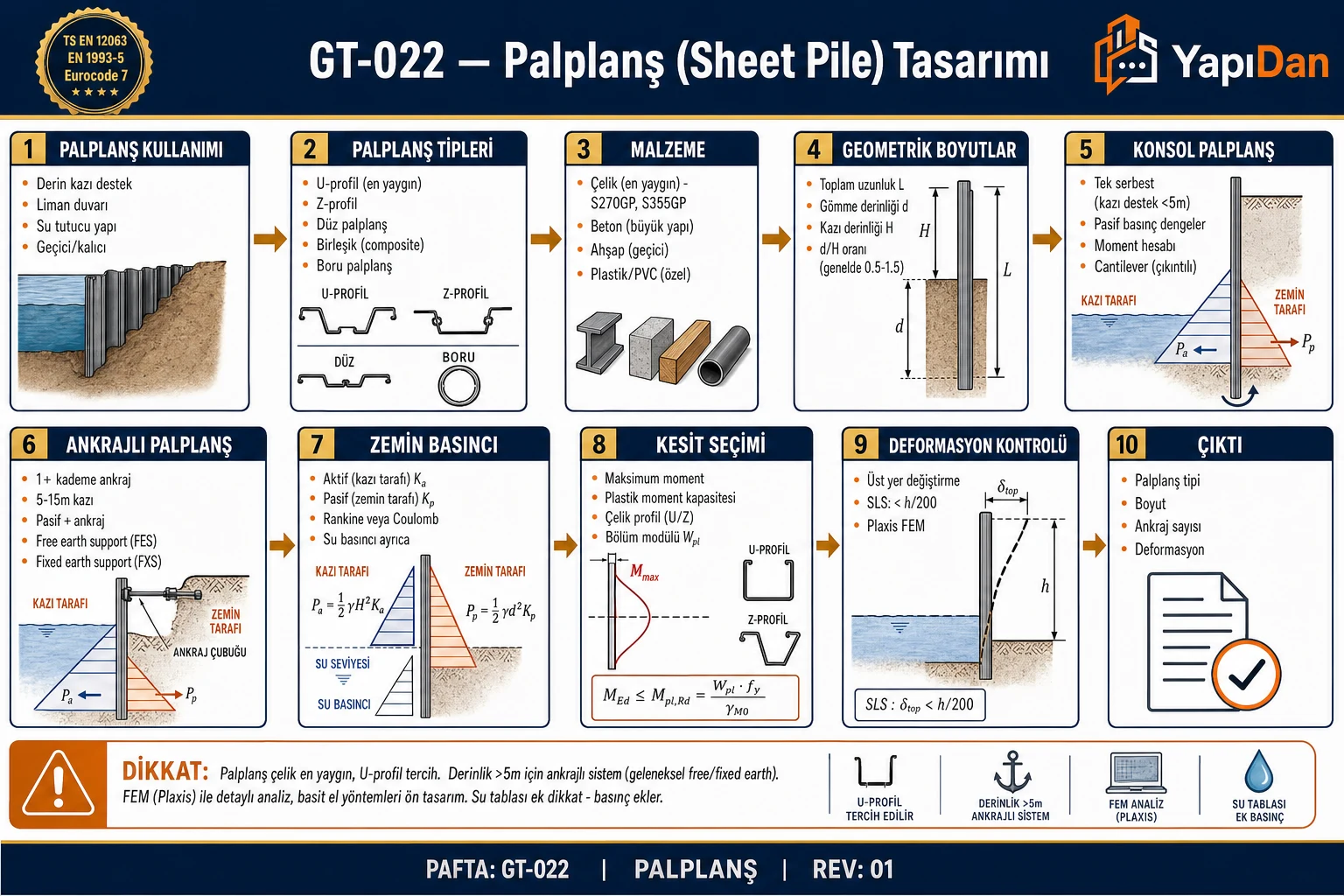 GT-022 Palplanş sheet pile tasarım akış diyagramı — kullanım, tipler (U/Z/düz), malzeme, geometri, konsol vs ankrajlı, zemin basıncı Ka/Kp, kesit seçimi, deformasyon kontrolü sırasıyla on adım