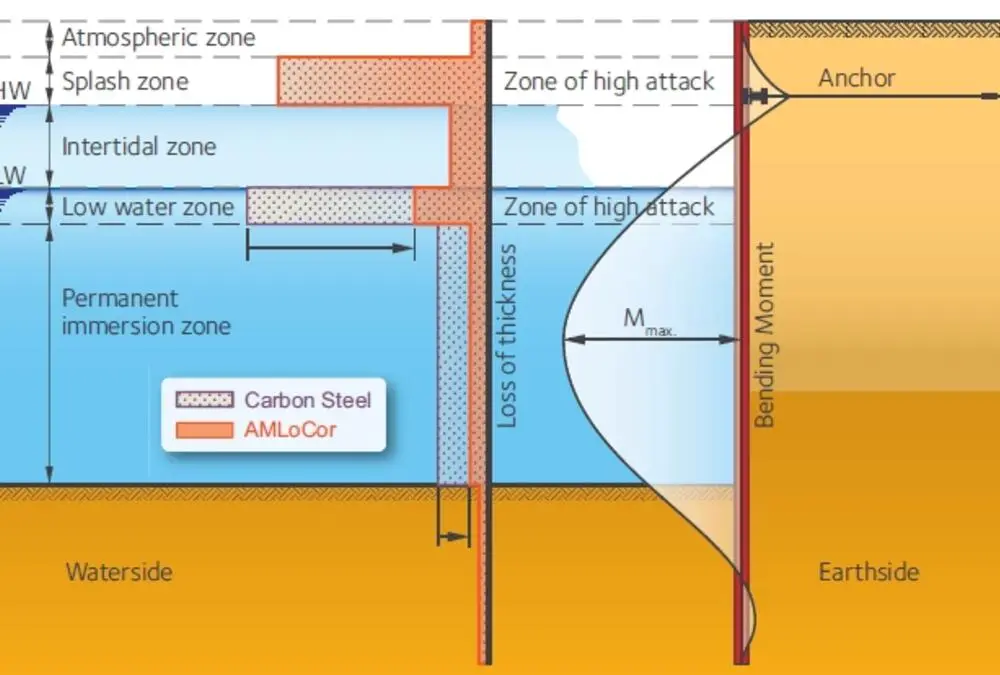 Deniz ortamında ankrajlı palplanş duvarında korozyon bölge diyagramı: atmosferik zon, sıçrama zonu (HW), gelgit zonu, düşük su zonu (LW), kalıcı dalgıç zon solda; yüksek korozyon atak bölgeleri ve eğilme momenti diyagramı sağda; AMLoCor ve karbon çelik karşılaştırması — kalınlık kaybı ve Mmax gösterilmiş