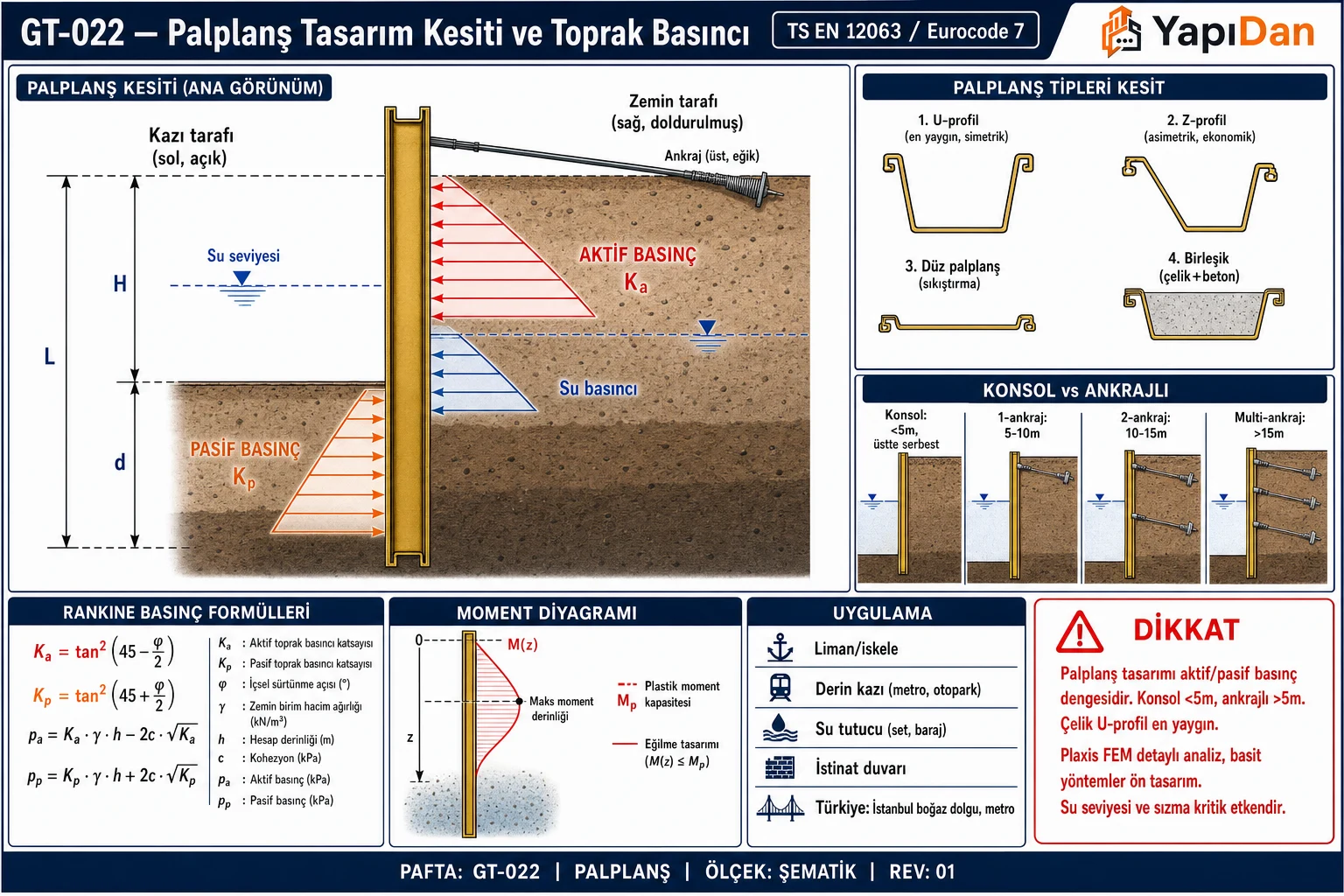 GT-022 Palplanş tasarım kesiti ve toprak basıncı — palplanş kesiti (kazı/zemin tarafı), aktif/pasif basınç dağılımı, palplanş tipleri, konsol vs ankrajlı, Rankine formülleri, moment diyagramı ve uygulama