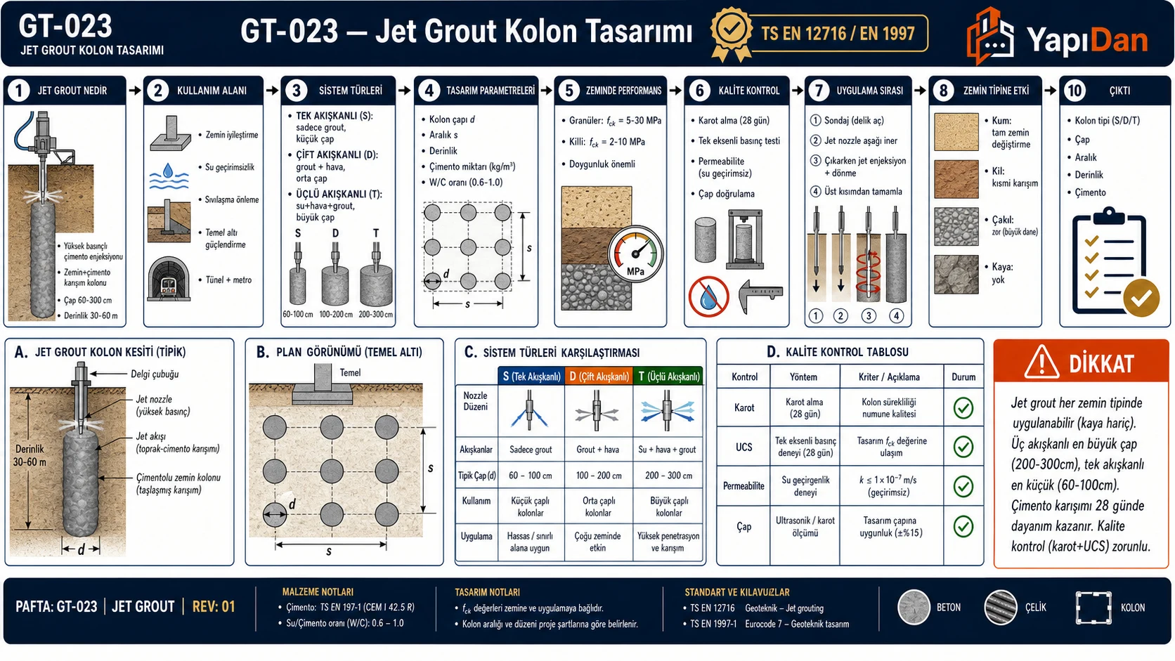 GT-023 Jet grout kolon tasarım akış diyagramı — sistem tipleri (S/D/T akışkanlı), kullanım, parametreler, zeminde performans, kalite kontrol, sismik iyileştirme sırasıyla on adım