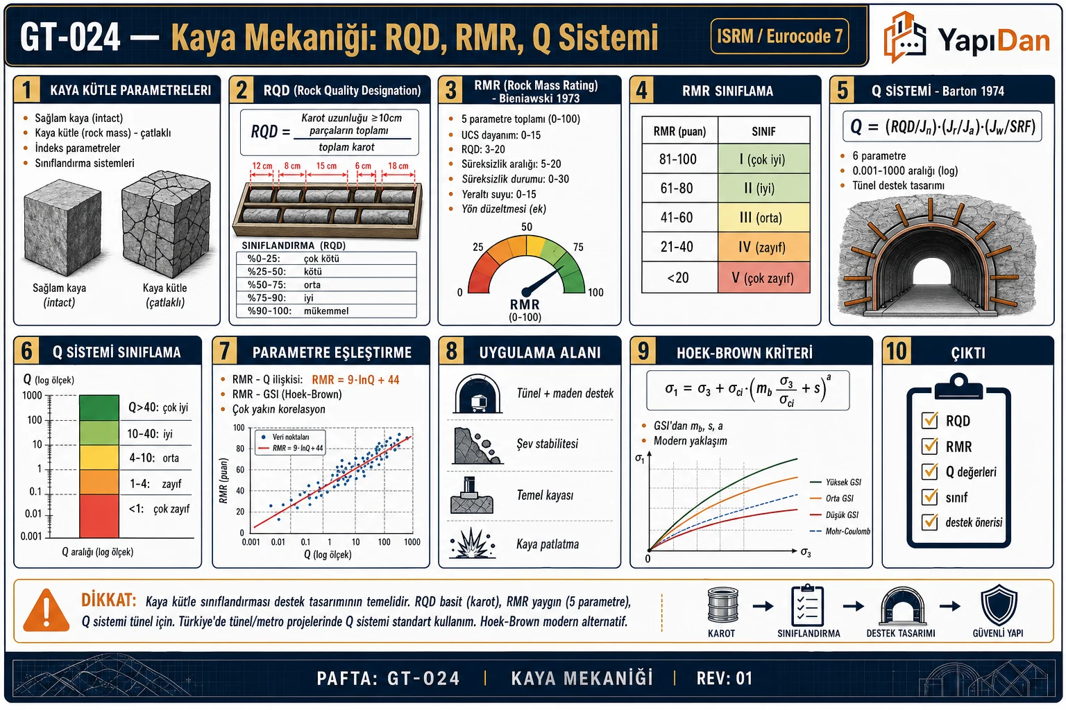 GT-024 Kaya mekaniği RQD RMR Q sistemi akış diyagramı — kaya kütle parametreleri, RQD karot, RMR 5 parametre, Q sistemi, sınıflama, Hoek-Brown, uygulama sırasıyla on adım