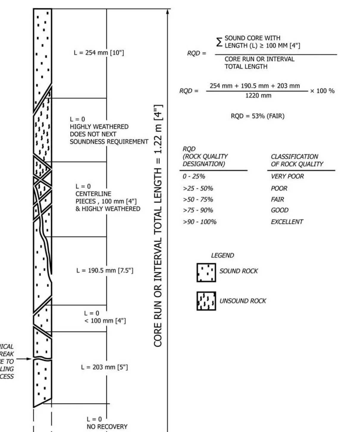 Karot sondajı şemasında RQD hesabı: 1,22 m toplam karot koşusunda L=254mm, L=190,5mm ve L=203mm intakt parçalar; yüksek bozunma ve merkez çizgisi kesişimli parçalar dahil edilmemiş; RQD = 647,5/1220 = %53 (Orta) hesaplanmış
