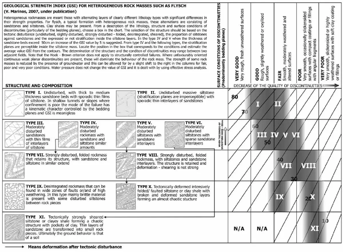 Heterojen (flyş tipi) kaya kütleleri için GSI tablosu (Marinos & Hoek 2001): farklı tipler (Type I ila XI) zayıf zemin benzeri kayalara kadar, bölge renk kodları ve kaya tipi tanımları — Türkiye ofiyolitik melanj bölgeleri için genişletilmiş GSI versiyonu