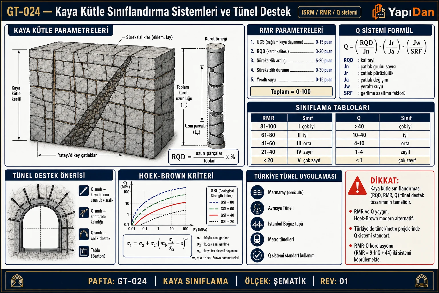GT-024 Kaya kütle sınıflandırma sistemleri ve tünel destek — kaya kesit, RMR parametreleri, Q sistemi formül, sınıflama tablolar, tünel destek önerisi ve Türkiye uygulama