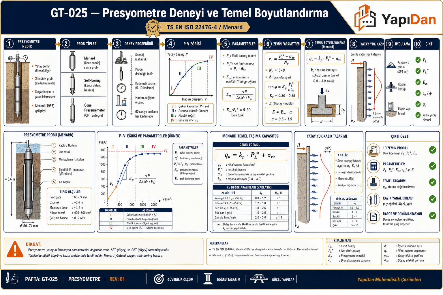 GT-025 Presyometre deneyi ve temel boyutlandırma akış diyagramı — prob tipleri, deney prosedürü, P-V eğrisi, parametreler PL/Em, zemin parametre korelasyon, temel taşıma Menard, yatay yük kazık sırasıyla on adım