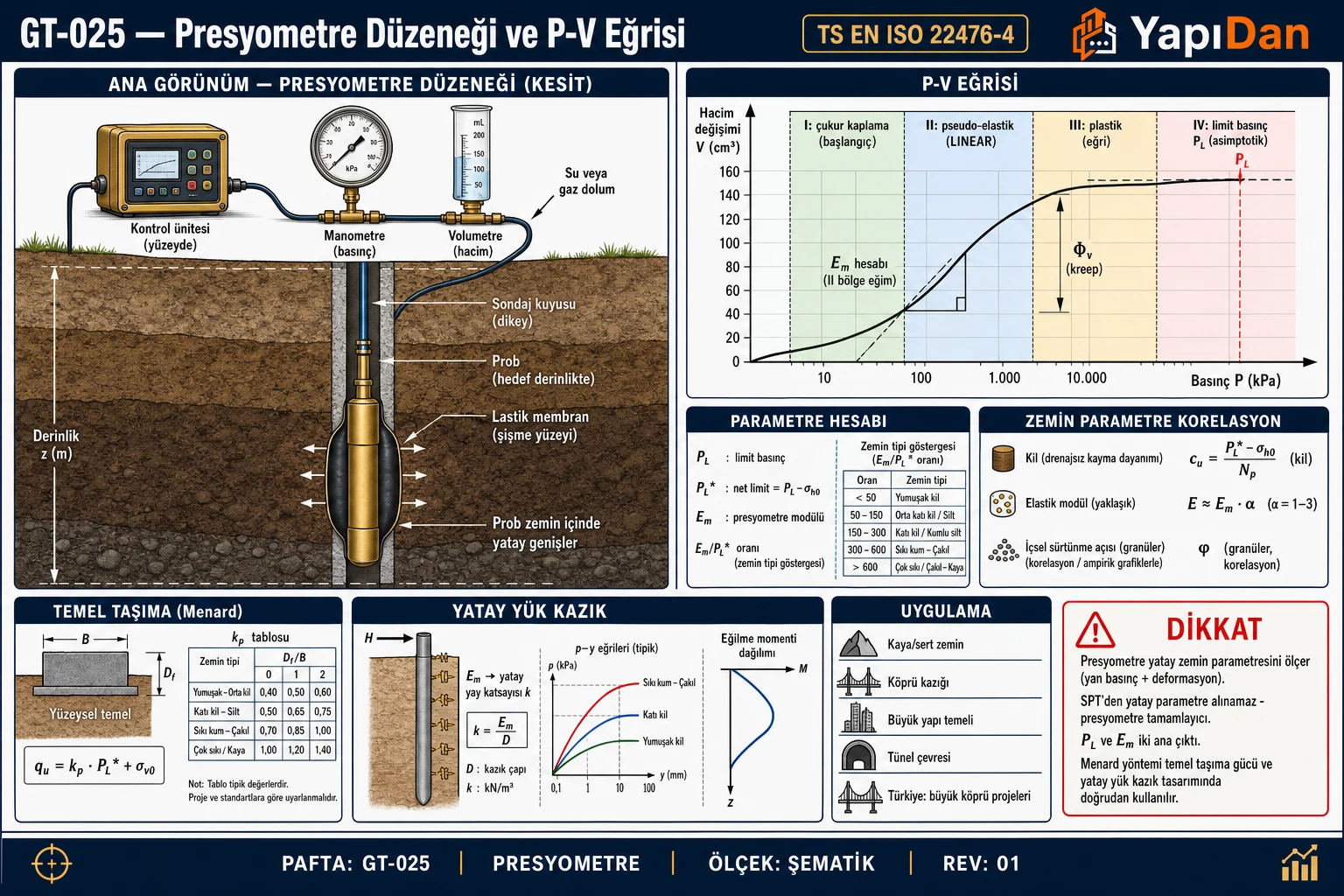 GT-025 Presyometre düzeneği ve P-V eğrisi — presyometre düzeneği (prob, manometre, volumetre), P-V eğrisi 4 bölge, parametre hesap, temel taşıma Menard, yatay yük kazık p-y