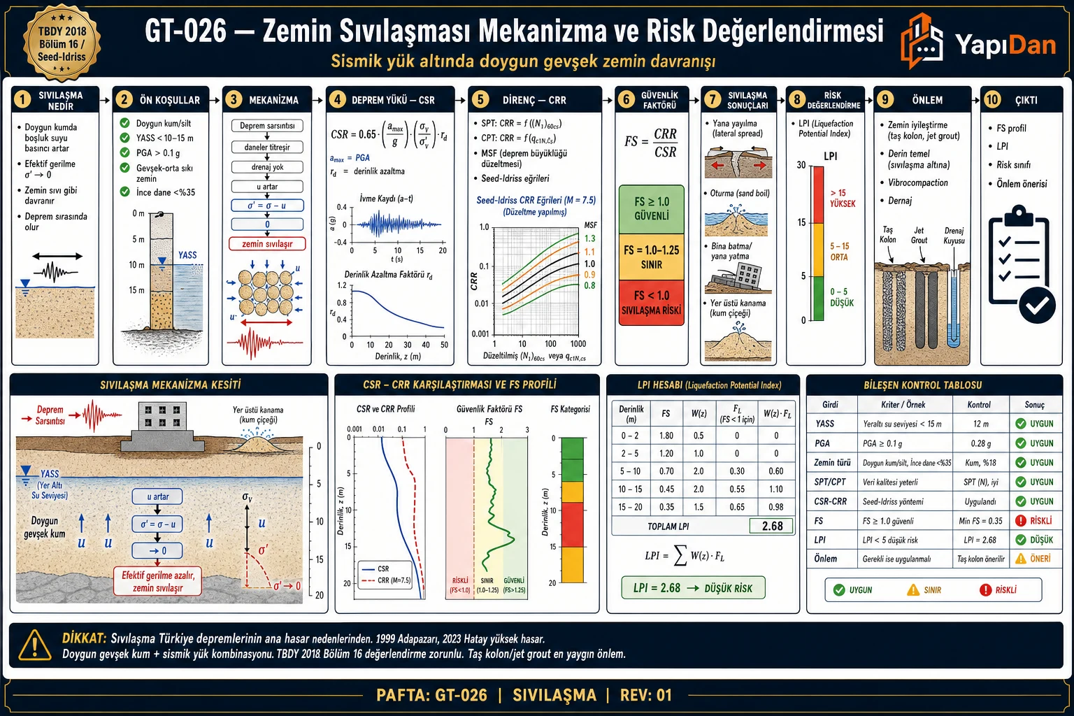 GT-026 Zemin sıvılaşması mekanizma ve risk değerlendirmesi akış diyagramı — ön koşullar, mekanizma, CSR/CRR, FS=CRR/CSR, sonuçlar, LPI, önlem sırasıyla on adım