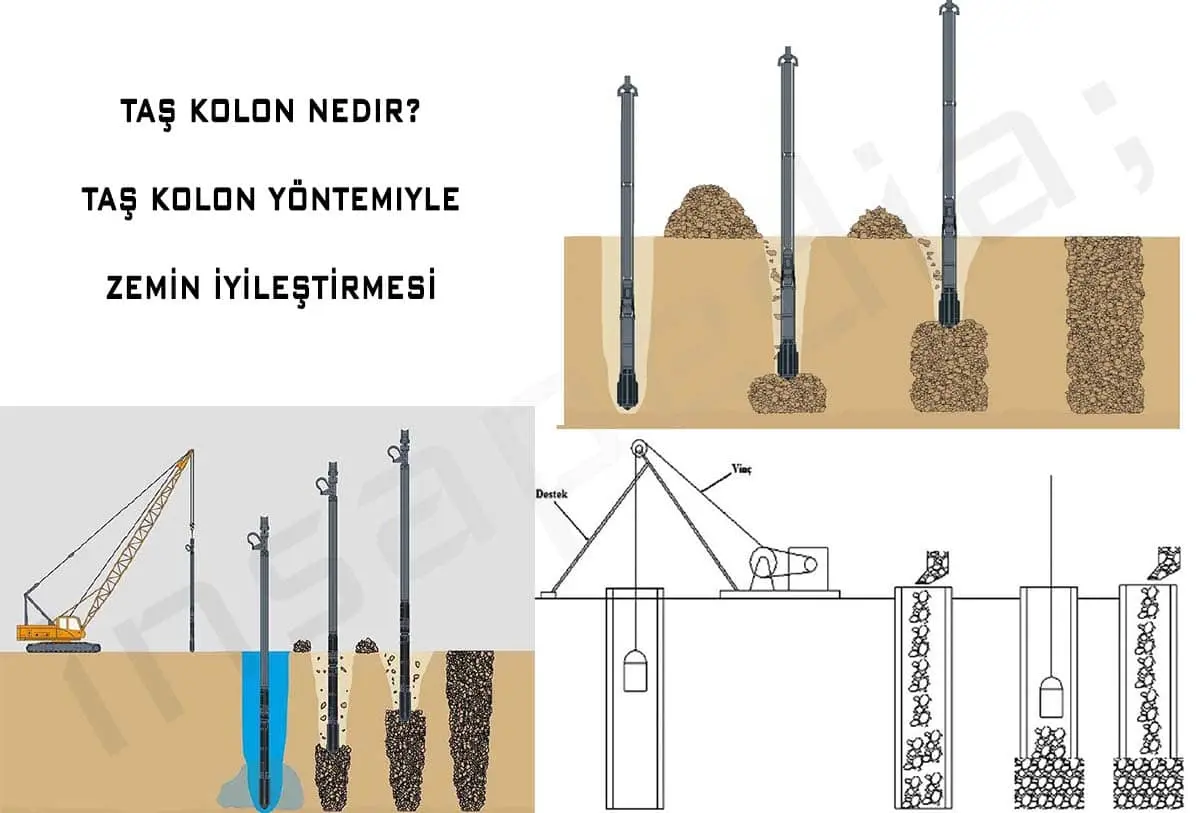 Taş kolon (vibro replacement) zemin iyileştirmesi diyagramları: delme aşamaları, doldurma ve kompaksiyon ile bitmiş taş kolon dizisi — Türkçe açıklamalar
