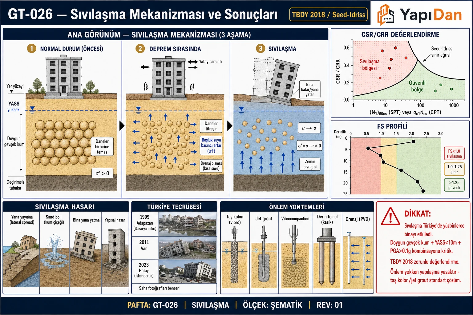 GT-026 Sıvılaşma mekanizması ve sonuçları — 3 aşama (normal/deprem/sıvılaşma), CSR-CRR Seed-Idriss grafiği, FS profili, sıvılaşma hasarı, Türkiye tecrübesi ve önlem yöntemleri