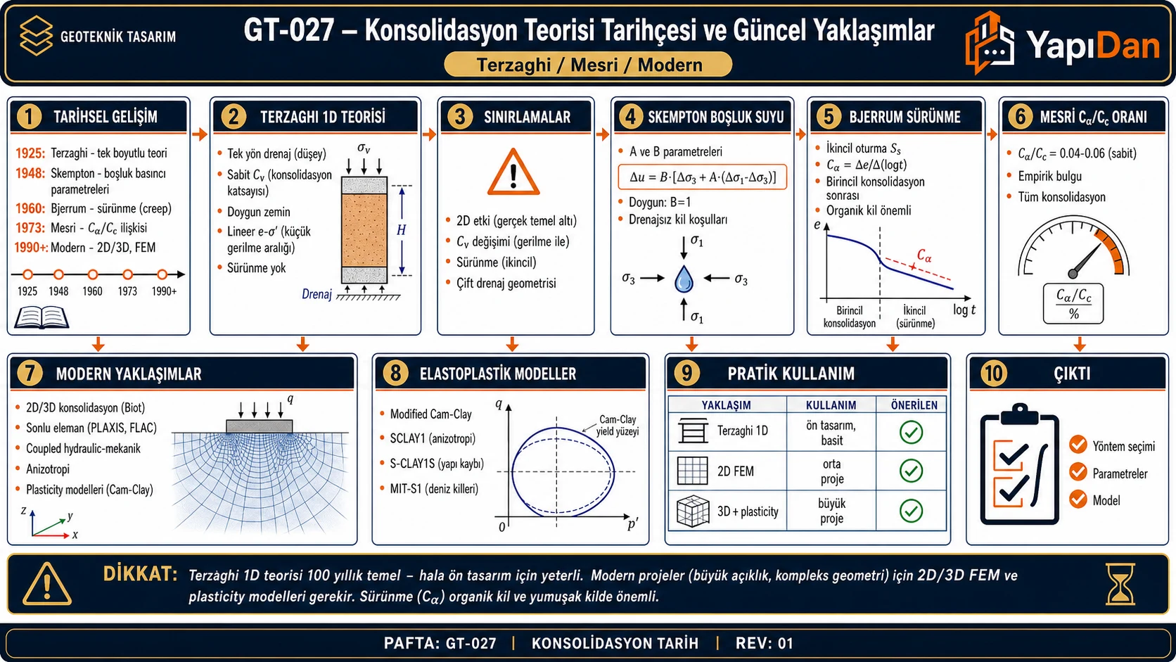 GT-027 Konsolidasyon teorisi tarihçesi ve güncel yaklaşımlar akış diyagramı — Terzaghi 1925, Skempton 1948, Bjerrum 1960, Mesri 1973, Biot 3D, FEM Cam-Clay, anizotropi sırasıyla on adım