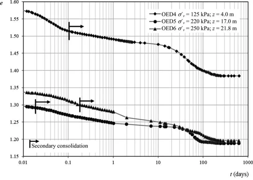 İkincil konsolidasyon oturması — ödometre deneyinde e-log(t) eğrisi: OED4 (σ'v=125kPa, z=4.0m), OED5 (σ'v=220kPa, z=17.0m) ve OED6 (σ'v=250kPa, z=21.8m) numuneleri için birincil-ikincil geçiş