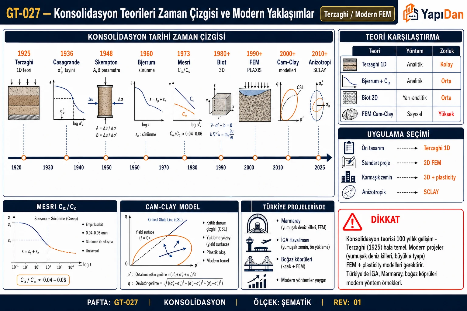 GT-027 Konsolidasyon teorileri zaman çizgisi ve modern yaklaşımlar — 1920-2025 zaman çizgisi kilometre taşları, teori karşılaştırma, uygulama seçimi, Cam-Clay model ve Türkiye projeleri