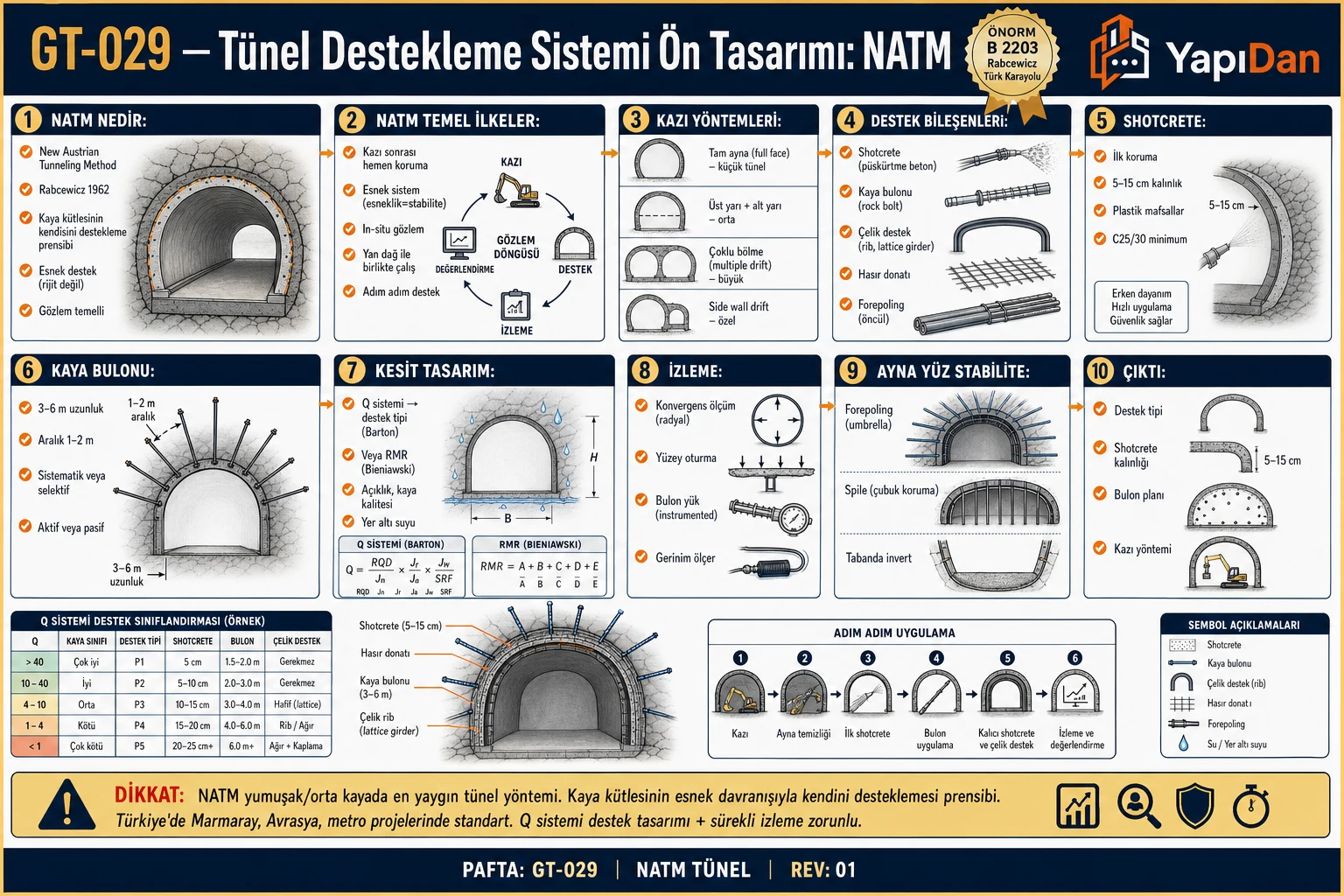 GT-029 NATM tünel destekleme sistemi ön tasarım akış diyagramı — NATM ilkeler, kazı yöntemleri, destek bileşenleri (shotcrete, kaya bulonu, çelik destek, forepoling), Q sistemi tasarım, izleme sırasıyla on adım