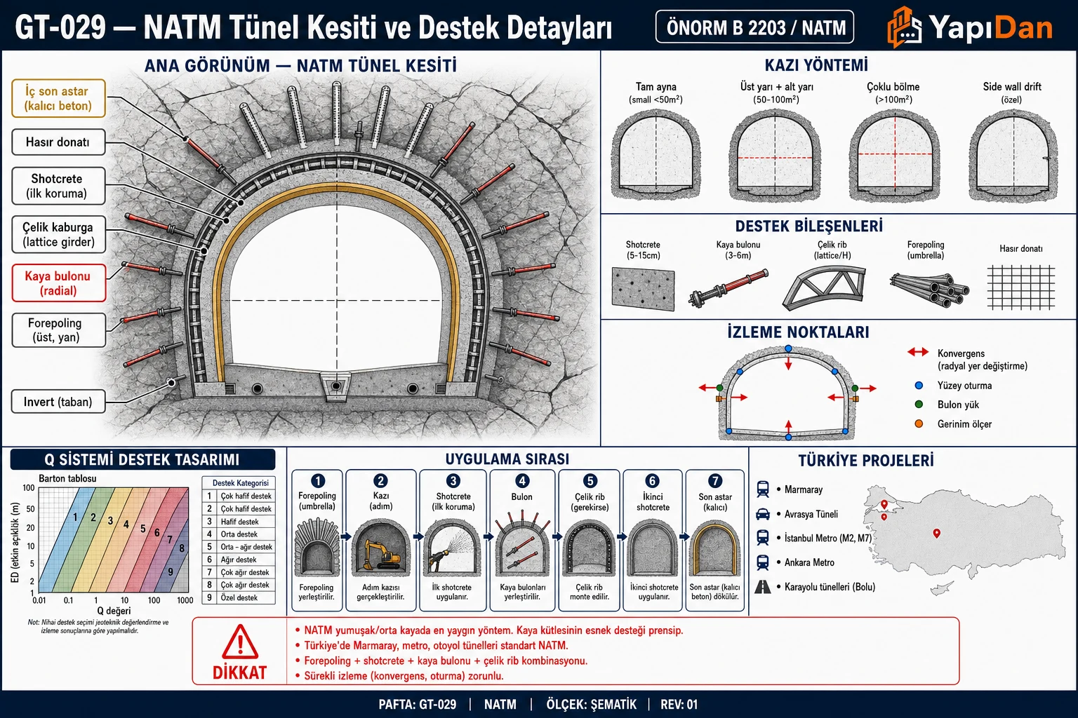 GT-029 NATM tünel kesiti ve destek detayları — tünel kesiti destek katmanları, kazı yöntemleri, destek bileşenleri, izleme noktaları, Q sistemi destek tasarımı ve uygulama sırası