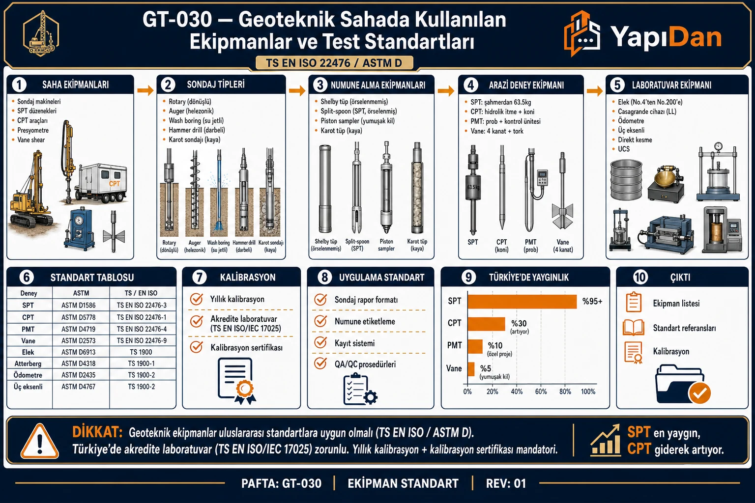 GT-030 Geoteknik sahada kullanılan ekipmanlar ve test standartları akış diyagramı — sondaj/saha deney/numune/laboratuvar ekipmanları, standart tablosu, kalibrasyon, uygulama sırasıyla on adım